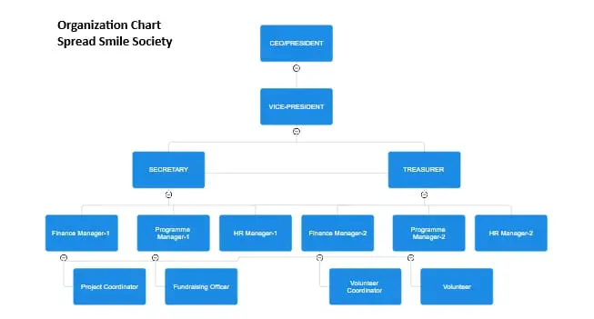 Organization Chart